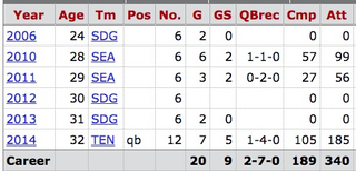 Illustration for article titled Which Backup QB Has Had It The Best?